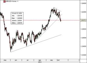 GBPUSD – El Cable no se decide